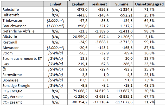 Tabelle: Übersicht über stoffliche und monetäre Einsparung nach Umsetzungsstatus