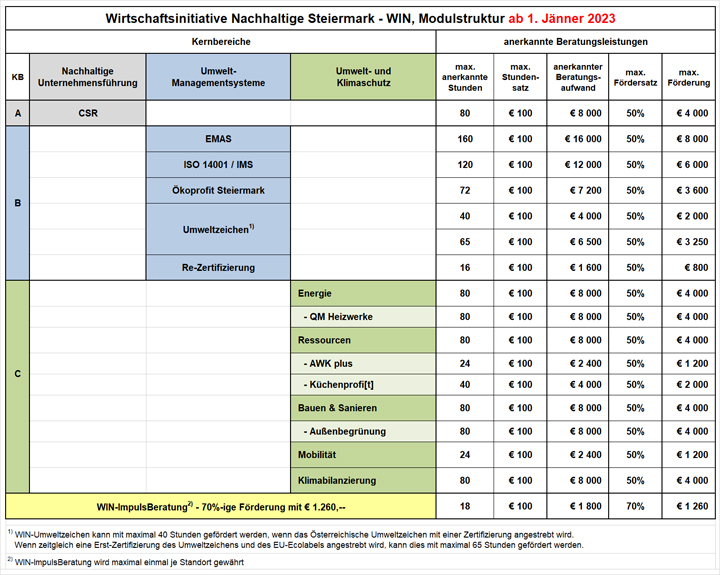 Modulstruktur der WIN seit 01.01.2023